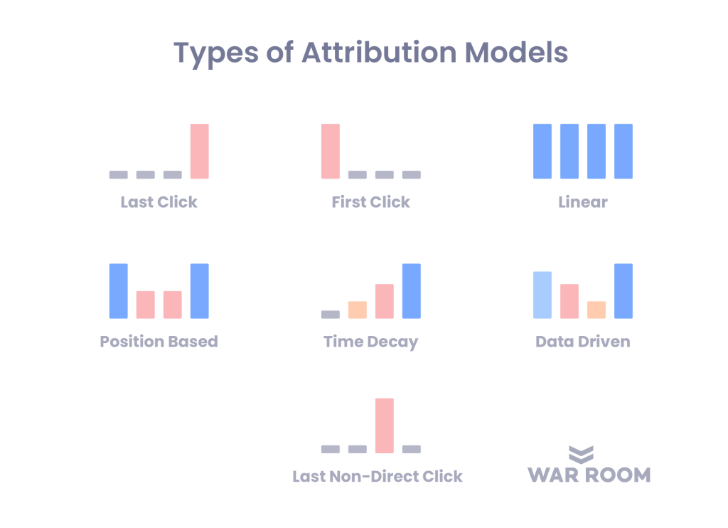 Types of Attribution Models