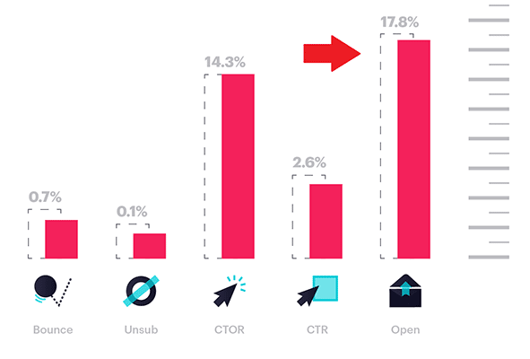 email marketing ctr graph