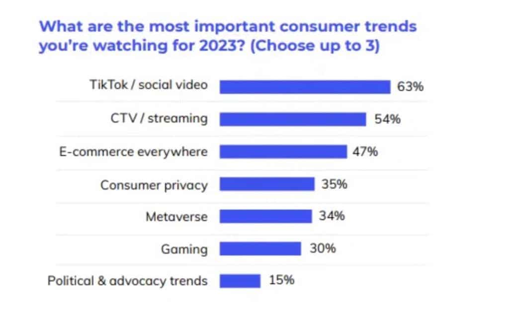 ad trends 2023 poll