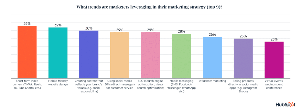 ad trends 2023 hubspot survey